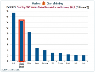 Global Female Earned Income